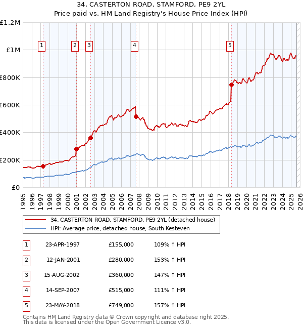 34, CASTERTON ROAD, STAMFORD, PE9 2YL: Price paid vs HM Land Registry's House Price Index