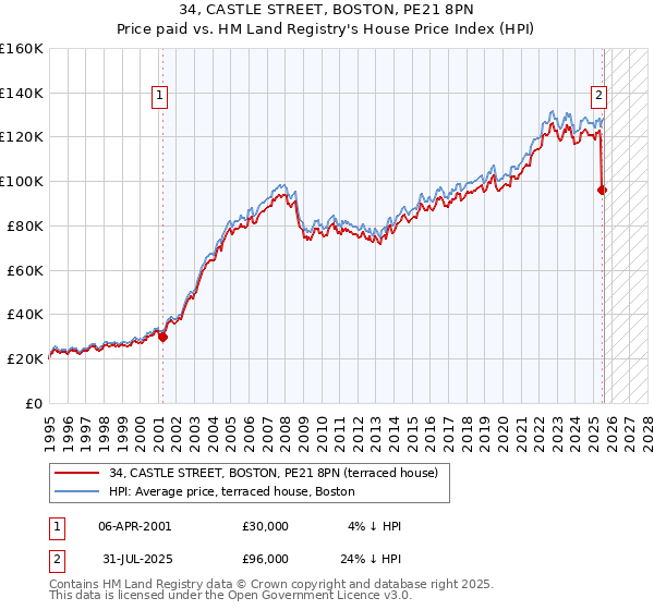 34, CASTLE STREET, BOSTON, PE21 8PN: Price paid vs HM Land Registry's House Price Index