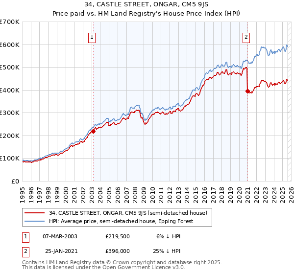 34, CASTLE STREET, ONGAR, CM5 9JS: Price paid vs HM Land Registry's House Price Index