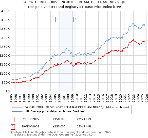 34, CATHEDRAL DRIVE, NORTH ELMHAM, DEREHAM, NR20 5JH: Price paid vs HM Land Registry's House Price Index