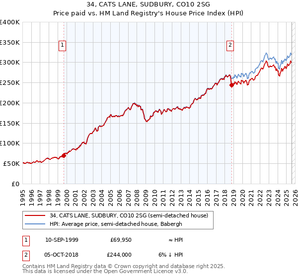 34, CATS LANE, SUDBURY, CO10 2SG: Price paid vs HM Land Registry's House Price Index