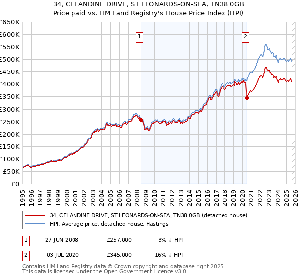 34, CELANDINE DRIVE, ST LEONARDS-ON-SEA, TN38 0GB: Price paid vs HM Land Registry's House Price Index