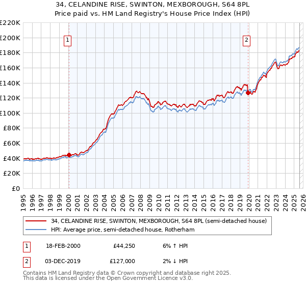 34, CELANDINE RISE, SWINTON, MEXBOROUGH, S64 8PL: Price paid vs HM Land Registry's House Price Index