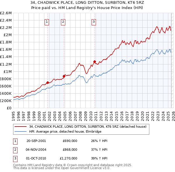 34, CHADWICK PLACE, LONG DITTON, SURBITON, KT6 5RZ: Price paid vs HM Land Registry's House Price Index