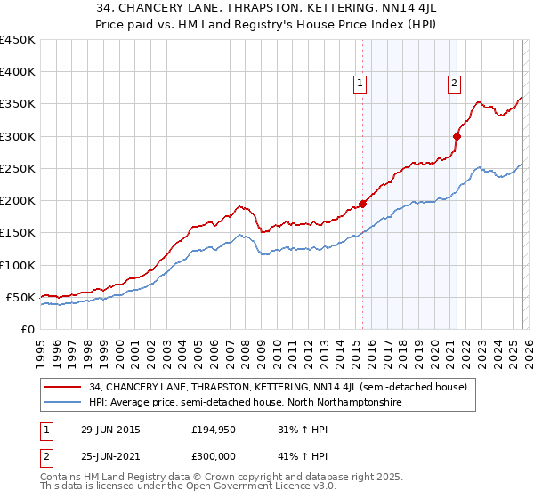 34, CHANCERY LANE, THRAPSTON, KETTERING, NN14 4JL: Price paid vs HM Land Registry's House Price Index
