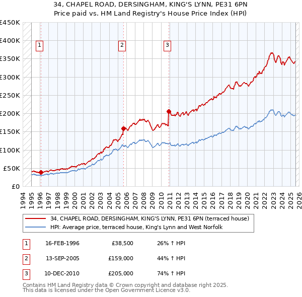 34, CHAPEL ROAD, DERSINGHAM, KING'S LYNN, PE31 6PN: Price paid vs HM Land Registry's House Price Index