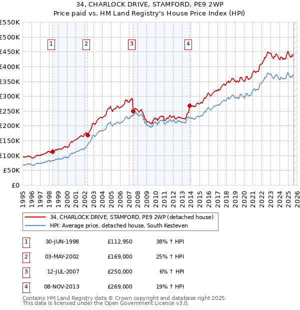 34, CHARLOCK DRIVE, STAMFORD, PE9 2WP: Price paid vs HM Land Registry's House Price Index
