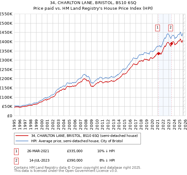 34, CHARLTON LANE, BRISTOL, BS10 6SQ: Price paid vs HM Land Registry's House Price Index