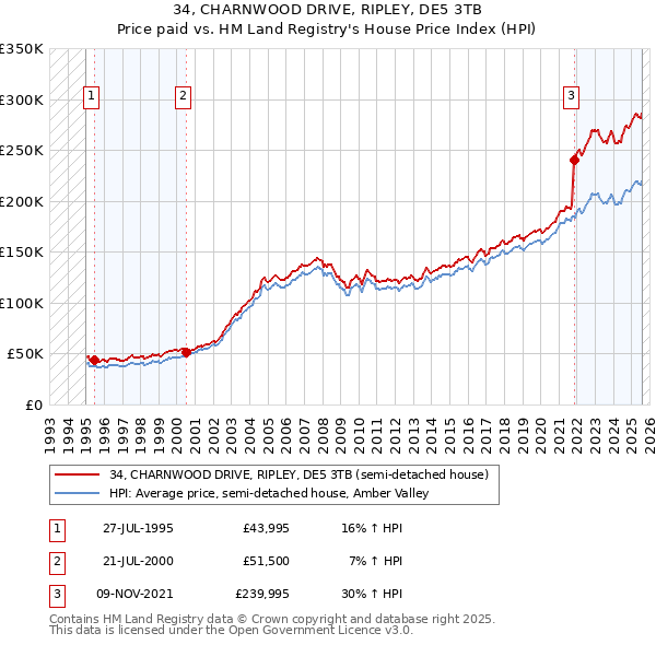 34, CHARNWOOD DRIVE, RIPLEY, DE5 3TB: Price paid vs HM Land Registry's House Price Index