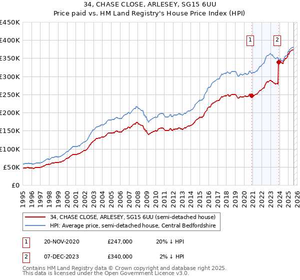 34, CHASE CLOSE, ARLESEY, SG15 6UU: Price paid vs HM Land Registry's House Price Index
