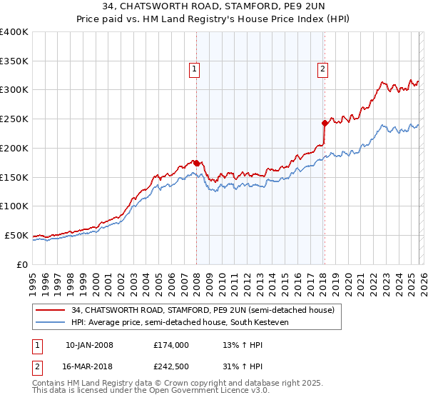 34, CHATSWORTH ROAD, STAMFORD, PE9 2UN: Price paid vs HM Land Registry's House Price Index