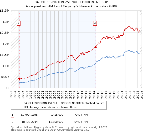 34, CHESSINGTON AVENUE, LONDON, N3 3DP: Price paid vs HM Land Registry's House Price Index