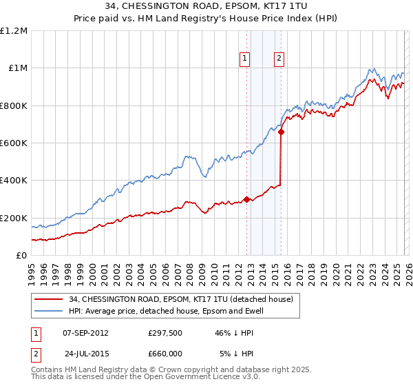34, CHESSINGTON ROAD, EPSOM, KT17 1TU: Price paid vs HM Land Registry's House Price Index