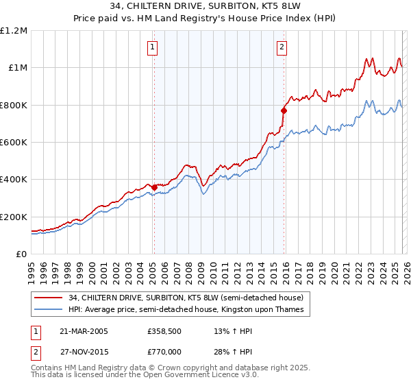 34, CHILTERN DRIVE, SURBITON, KT5 8LW: Price paid vs HM Land Registry's House Price Index