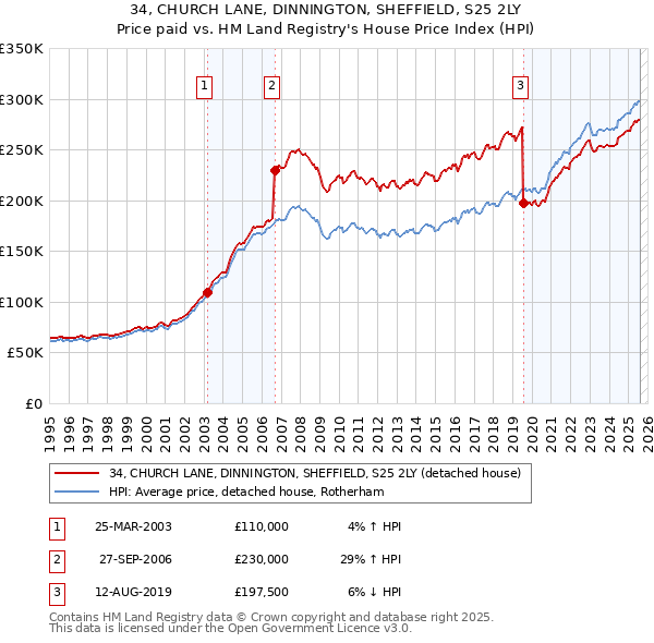 34, CHURCH LANE, DINNINGTON, SHEFFIELD, S25 2LY: Price paid vs HM Land Registry's House Price Index
