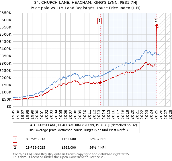 34, CHURCH LANE, HEACHAM, KING'S LYNN, PE31 7HJ: Price paid vs HM Land Registry's House Price Index