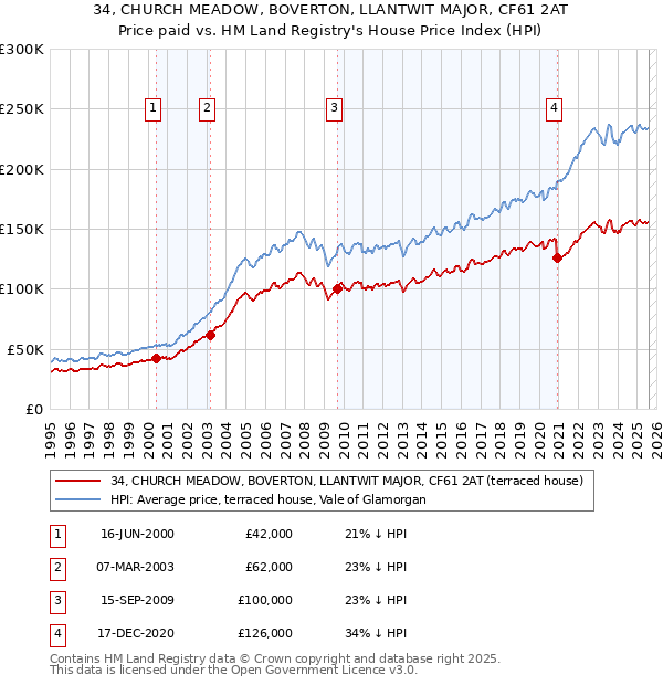 34, CHURCH MEADOW, BOVERTON, LLANTWIT MAJOR, CF61 2AT: Price paid vs HM Land Registry's House Price Index