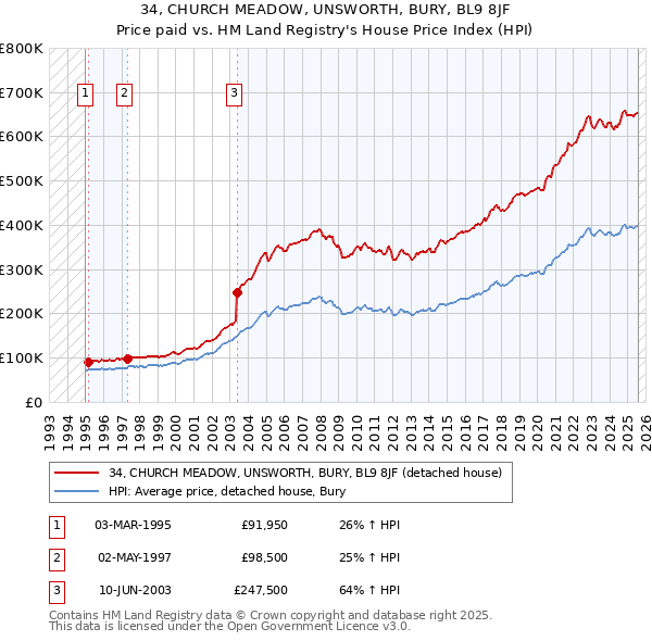 34, CHURCH MEADOW, UNSWORTH, BURY, BL9 8JF: Price paid vs HM Land Registry's House Price Index