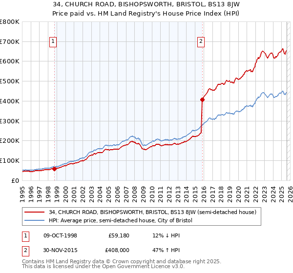 34, CHURCH ROAD, BISHOPSWORTH, BRISTOL, BS13 8JW: Price paid vs HM Land Registry's House Price Index