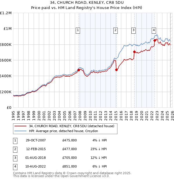 34, CHURCH ROAD, KENLEY, CR8 5DU: Price paid vs HM Land Registry's House Price Index