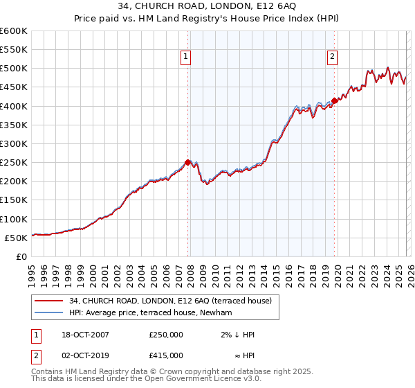 34, CHURCH ROAD, LONDON, E12 6AQ: Price paid vs HM Land Registry's House Price Index