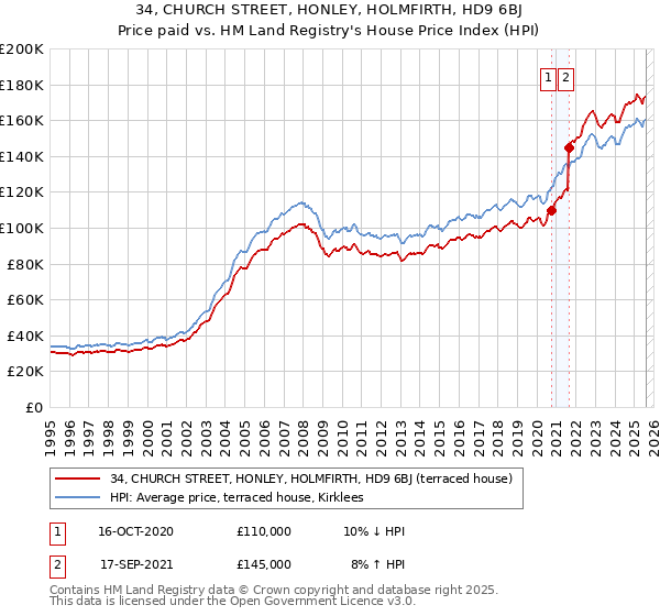 34, CHURCH STREET, HONLEY, HOLMFIRTH, HD9 6BJ: Price paid vs HM Land Registry's House Price Index