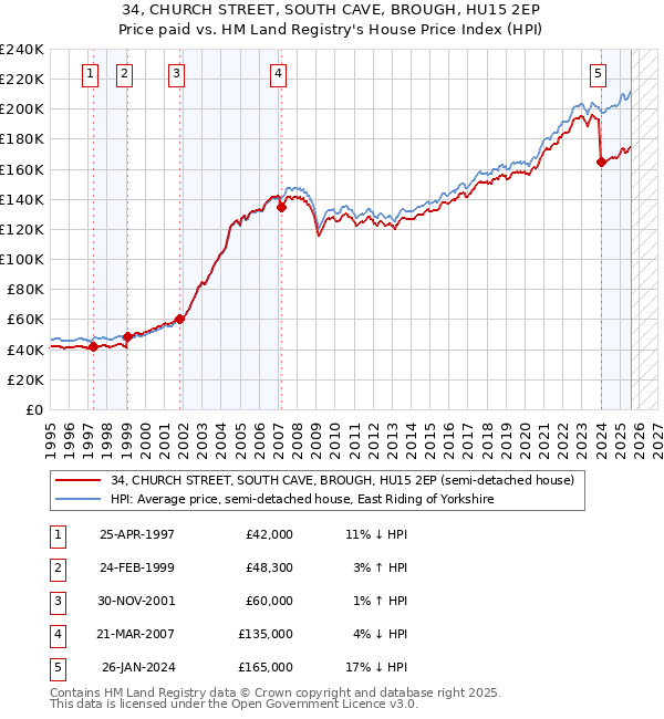 34, CHURCH STREET, SOUTH CAVE, BROUGH, HU15 2EP: Price paid vs HM Land Registry's House Price Index