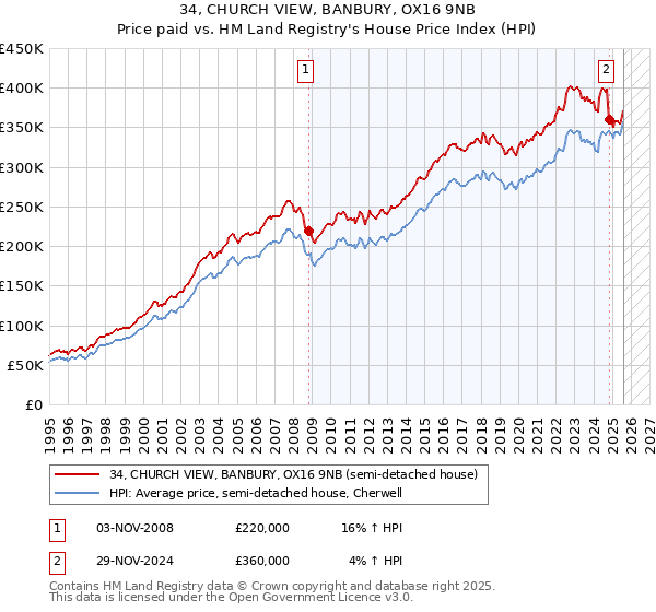 34, CHURCH VIEW, BANBURY, OX16 9NB: Price paid vs HM Land Registry's House Price Index