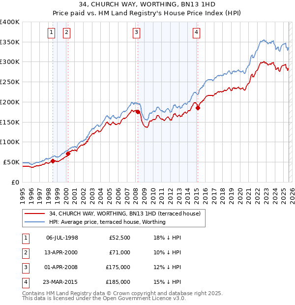 34, CHURCH WAY, WORTHING, BN13 1HD: Price paid vs HM Land Registry's House Price Index