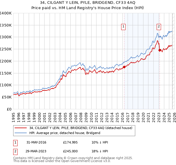 34, CILGANT Y LEIN, PYLE, BRIDGEND, CF33 4AQ: Price paid vs HM Land Registry's House Price Index