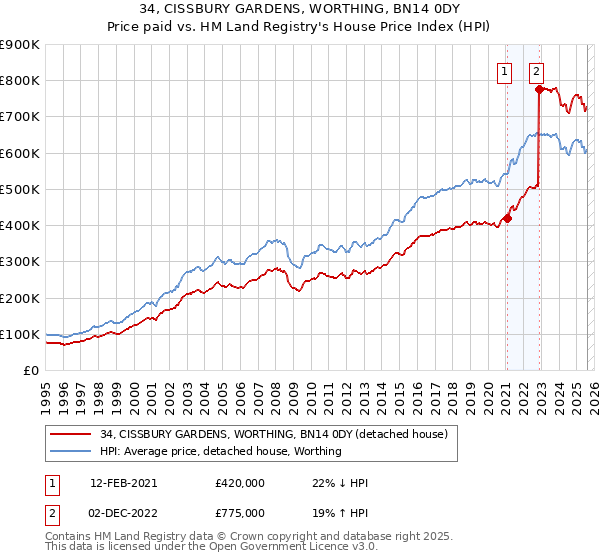 34, CISSBURY GARDENS, WORTHING, BN14 0DY: Price paid vs HM Land Registry's House Price Index