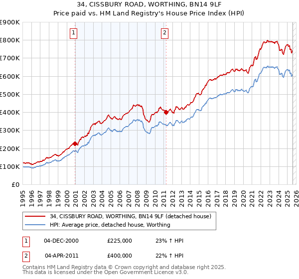 34, CISSBURY ROAD, WORTHING, BN14 9LF: Price paid vs HM Land Registry's House Price Index