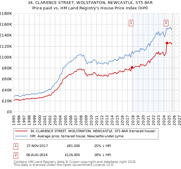 34, CLARENCE STREET, WOLSTANTON, NEWCASTLE, ST5 8AR: Price paid vs HM Land Registry's House Price Index