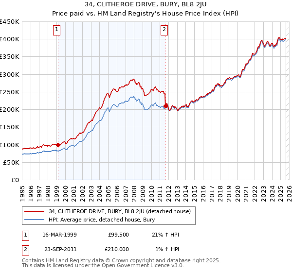 34, CLITHEROE DRIVE, BURY, BL8 2JU: Price paid vs HM Land Registry's House Price Index