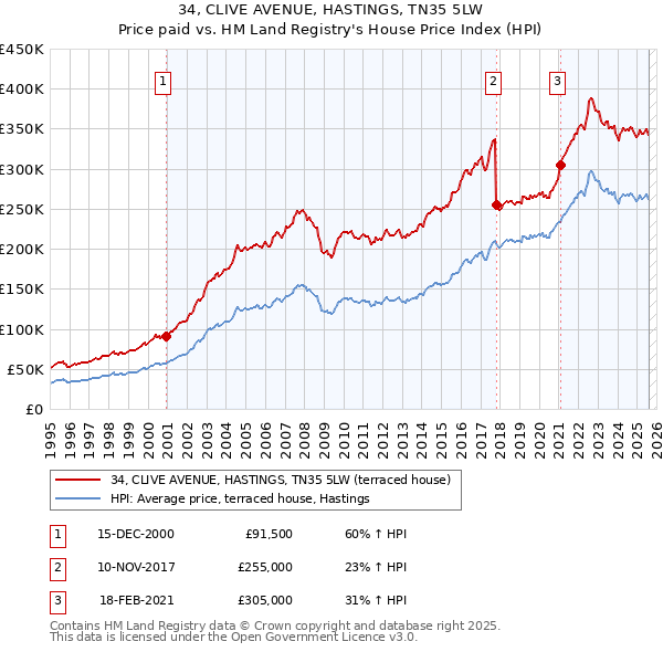 34, CLIVE AVENUE, HASTINGS, TN35 5LW: Price paid vs HM Land Registry's House Price Index