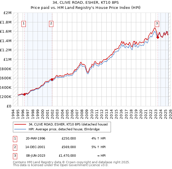 34, CLIVE ROAD, ESHER, KT10 8PS: Price paid vs HM Land Registry's House Price Index