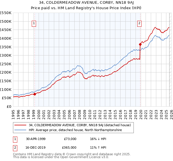 34, COLDERMEADOW AVENUE, CORBY, NN18 9AJ: Price paid vs HM Land Registry's House Price Index