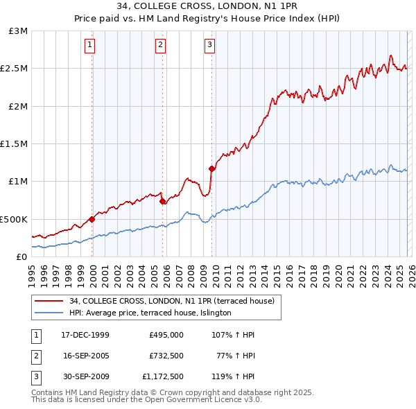 34, COLLEGE CROSS, LONDON, N1 1PR: Price paid vs HM Land Registry's House Price Index