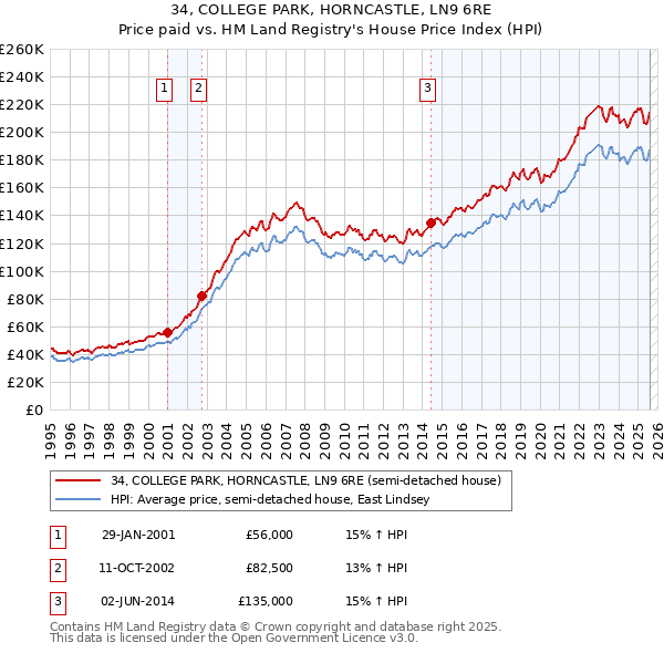34, COLLEGE PARK, HORNCASTLE, LN9 6RE: Price paid vs HM Land Registry's House Price Index