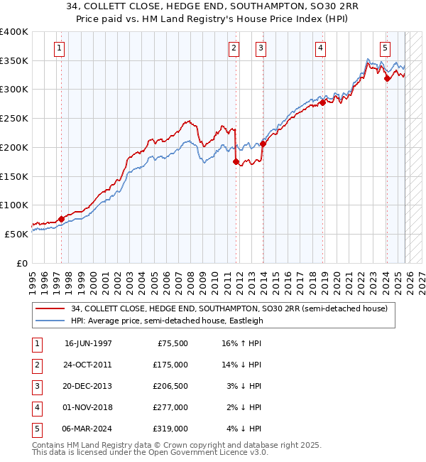 34, COLLETT CLOSE, HEDGE END, SOUTHAMPTON, SO30 2RR: Price paid vs HM Land Registry's House Price Index
