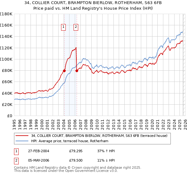 34, COLLIER COURT, BRAMPTON BIERLOW, ROTHERHAM, S63 6FB: Price paid vs HM Land Registry's House Price Index