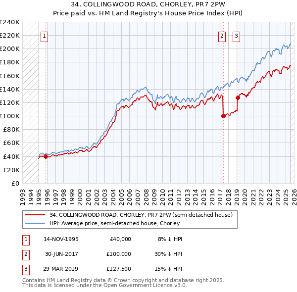 34, COLLINGWOOD ROAD, CHORLEY, PR7 2PW: Price paid vs HM Land Registry's House Price Index