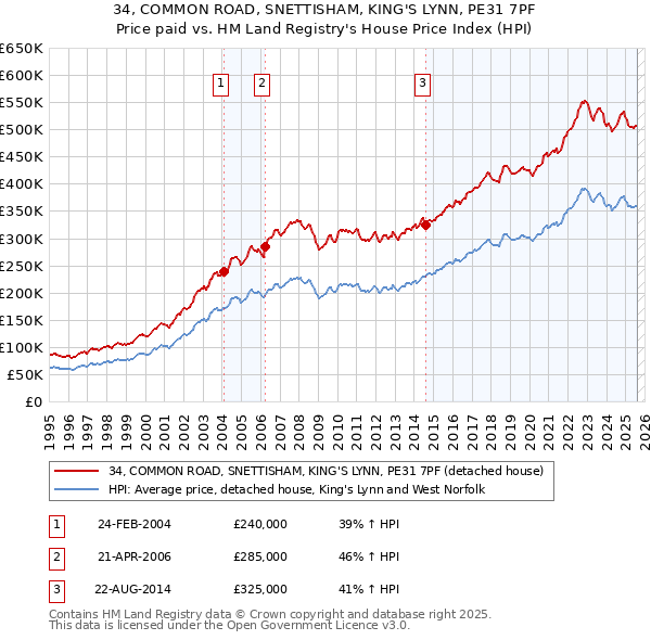 34, COMMON ROAD, SNETTISHAM, KING'S LYNN, PE31 7PF: Price paid vs HM Land Registry's House Price Index
