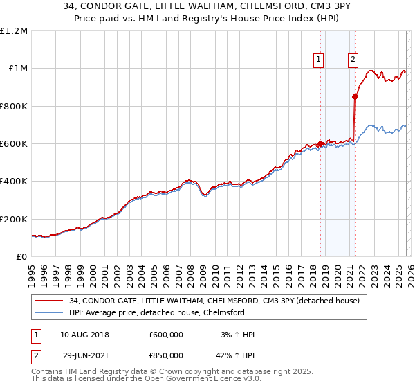 34, CONDOR GATE, LITTLE WALTHAM, CHELMSFORD, CM3 3PY: Price paid vs HM Land Registry's House Price Index