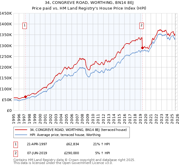 34, CONGREVE ROAD, WORTHING, BN14 8EJ: Price paid vs HM Land Registry's House Price Index