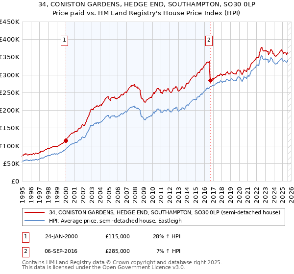 34, CONISTON GARDENS, HEDGE END, SOUTHAMPTON, SO30 0LP: Price paid vs HM Land Registry's House Price Index