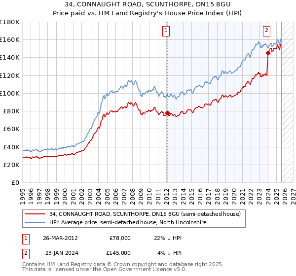 34, CONNAUGHT ROAD, SCUNTHORPE, DN15 8GU: Price paid vs HM Land Registry's House Price Index