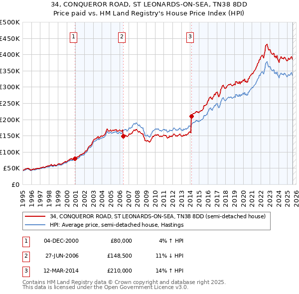 34, CONQUEROR ROAD, ST LEONARDS-ON-SEA, TN38 8DD: Price paid vs HM Land Registry's House Price Index