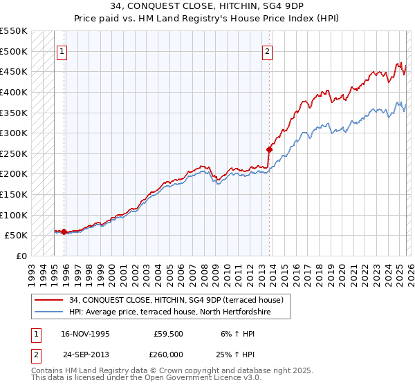 34, CONQUEST CLOSE, HITCHIN, SG4 9DP: Price paid vs HM Land Registry's House Price Index