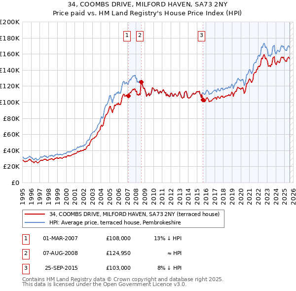34, COOMBS DRIVE, MILFORD HAVEN, SA73 2NY: Price paid vs HM Land Registry's House Price Index